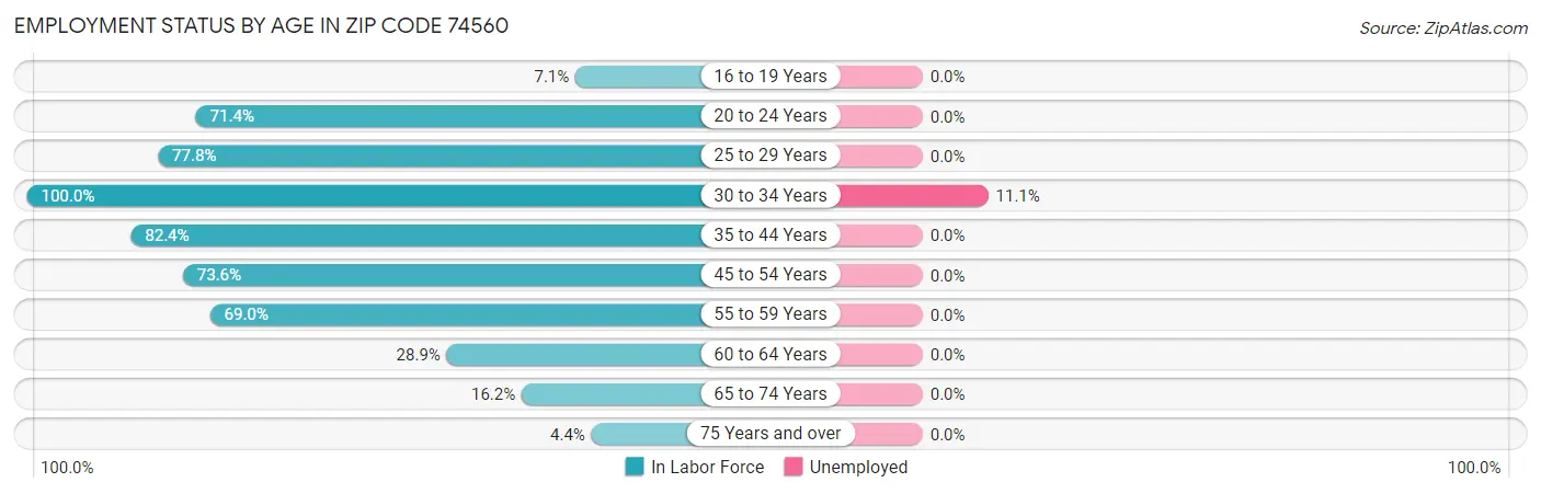 Employment Status by Age in Zip Code 74560