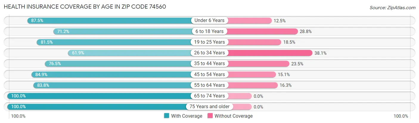 Health Insurance Coverage by Age in Zip Code 74560