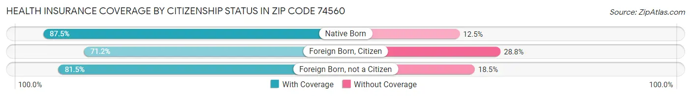 Health Insurance Coverage by Citizenship Status in Zip Code 74560