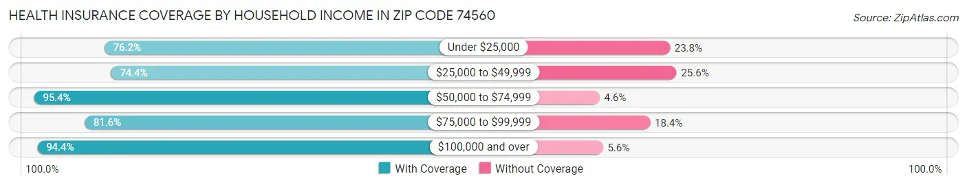 Health Insurance Coverage by Household Income in Zip Code 74560