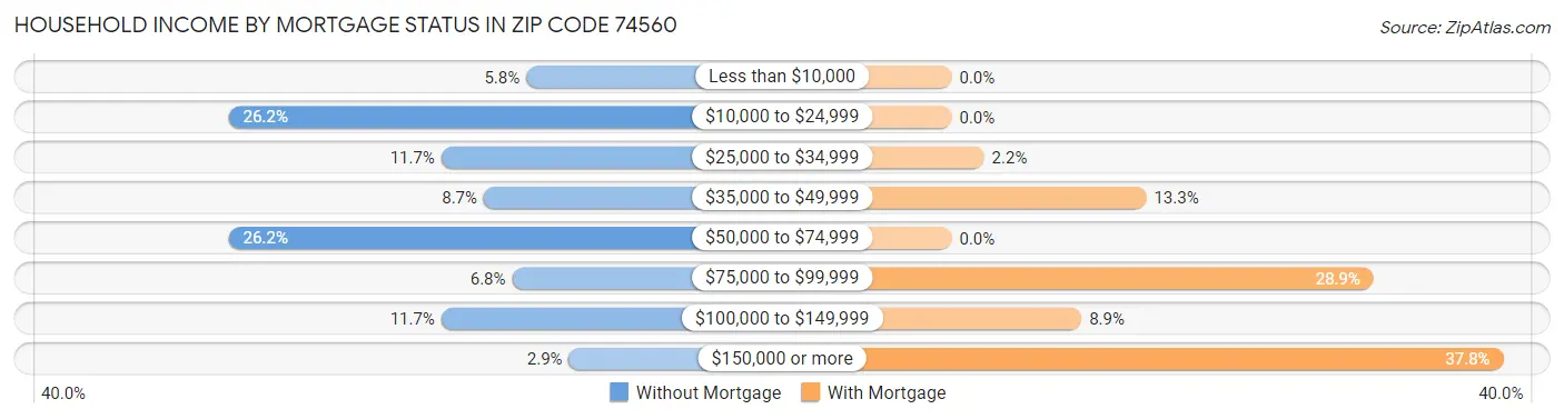 Household Income by Mortgage Status in Zip Code 74560