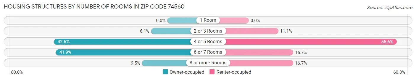 Housing Structures by Number of Rooms in Zip Code 74560