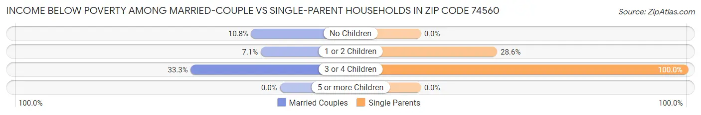 Income Below Poverty Among Married-Couple vs Single-Parent Households in Zip Code 74560