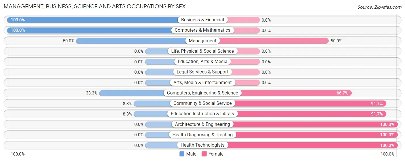 Management, Business, Science and Arts Occupations by Sex in Zip Code 74560