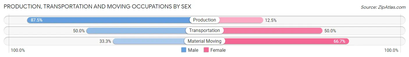 Production, Transportation and Moving Occupations by Sex in Zip Code 74560