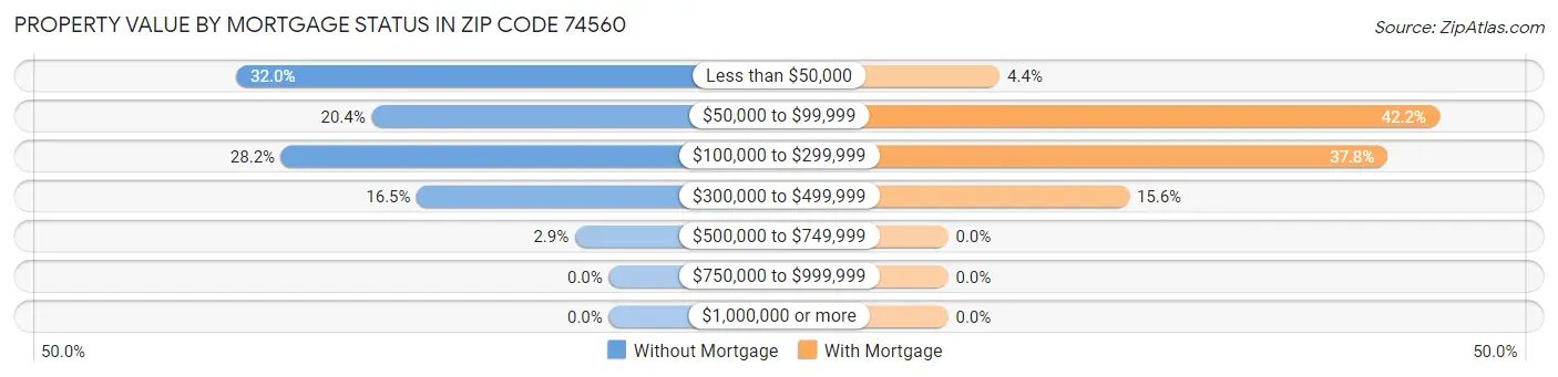 Property Value by Mortgage Status in Zip Code 74560