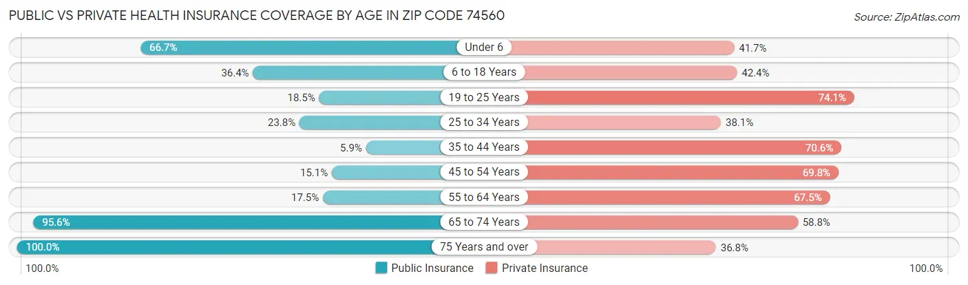 Public vs Private Health Insurance Coverage by Age in Zip Code 74560