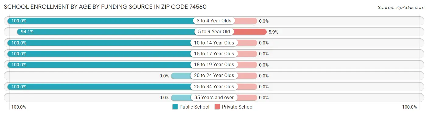 School Enrollment by Age by Funding Source in Zip Code 74560