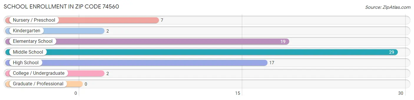 School Enrollment in Zip Code 74560