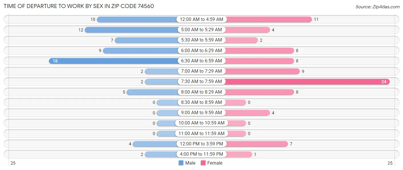 Time of Departure to Work by Sex in Zip Code 74560