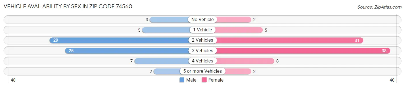 Vehicle Availability by Sex in Zip Code 74560