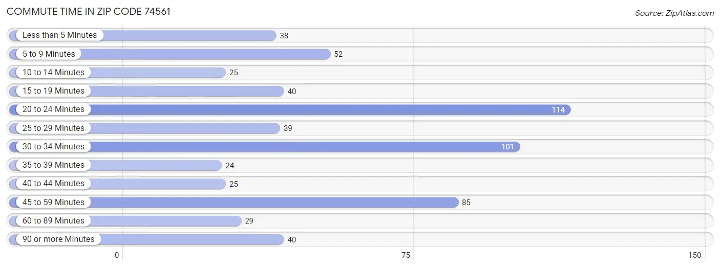 Commute Time in Zip Code 74561