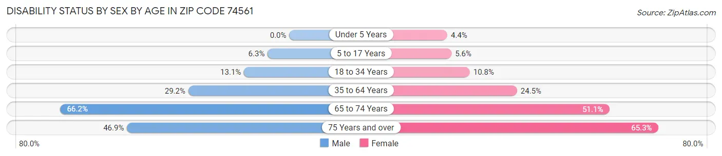 Disability Status by Sex by Age in Zip Code 74561