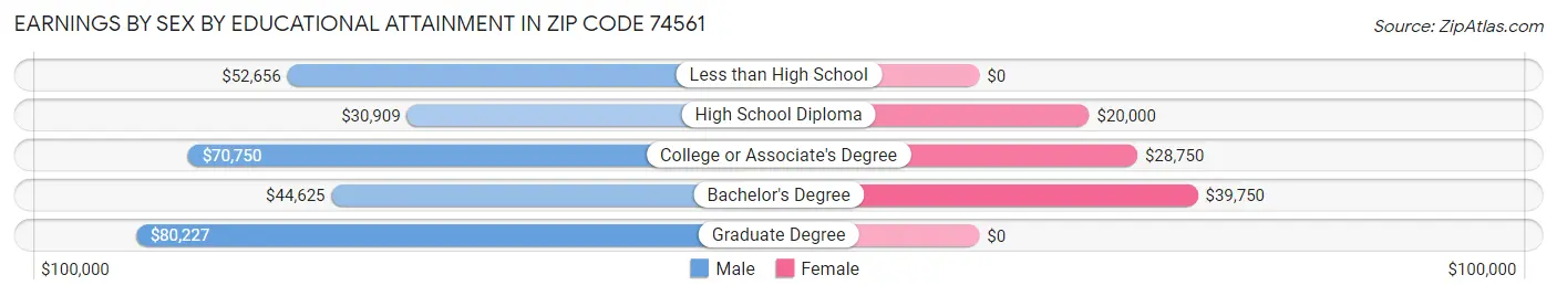 Earnings by Sex by Educational Attainment in Zip Code 74561