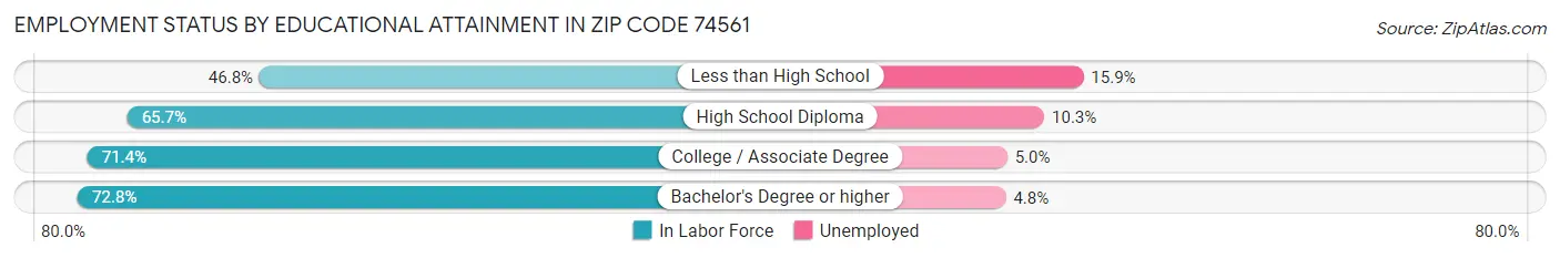 Employment Status by Educational Attainment in Zip Code 74561