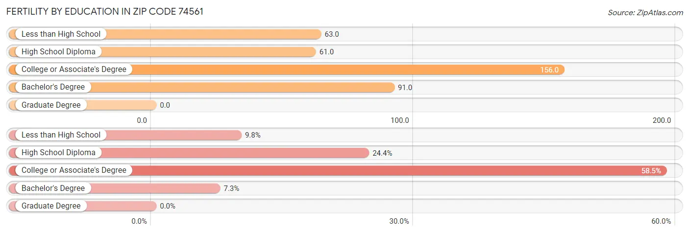 Female Fertility by Education Attainment in Zip Code 74561