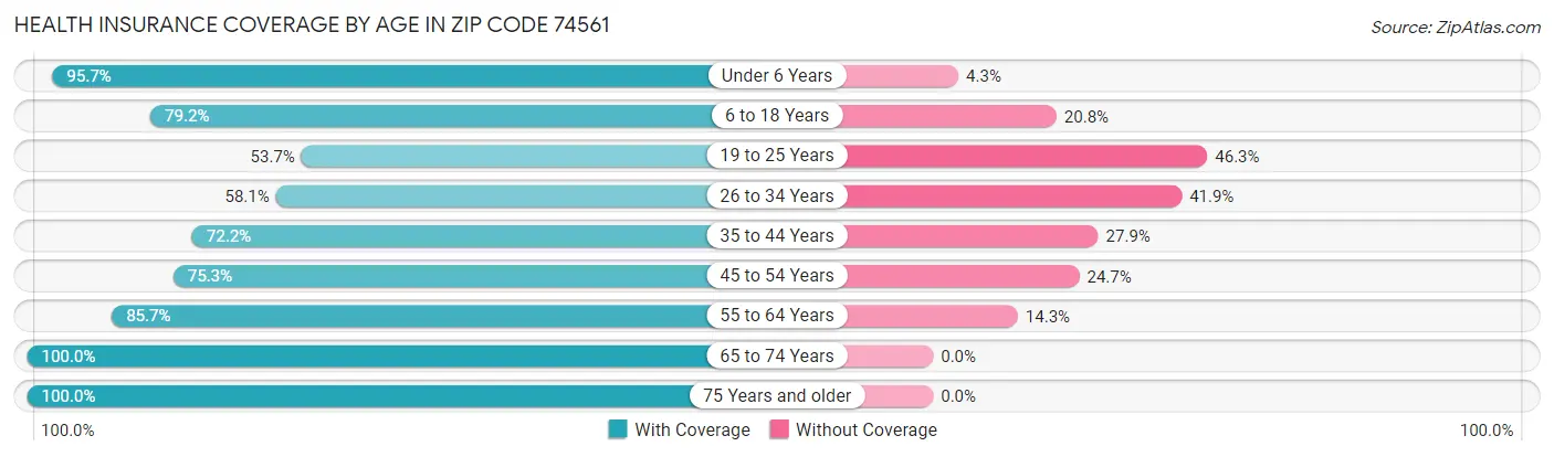 Health Insurance Coverage by Age in Zip Code 74561