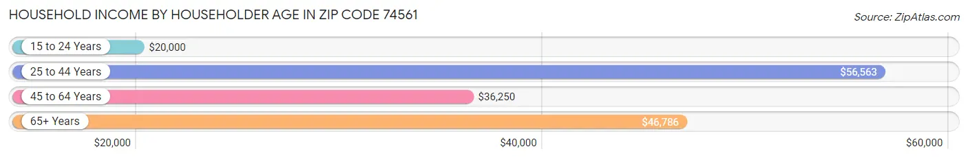 Household Income by Householder Age in Zip Code 74561