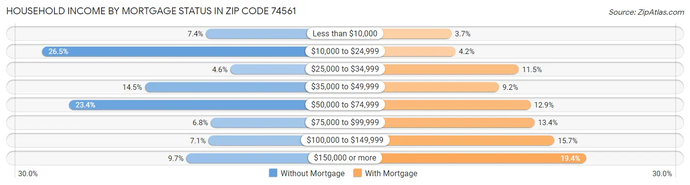 Household Income by Mortgage Status in Zip Code 74561