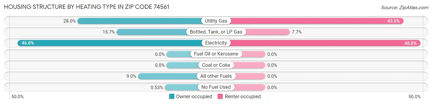 Housing Structure by Heating Type in Zip Code 74561