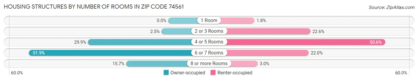 Housing Structures by Number of Rooms in Zip Code 74561