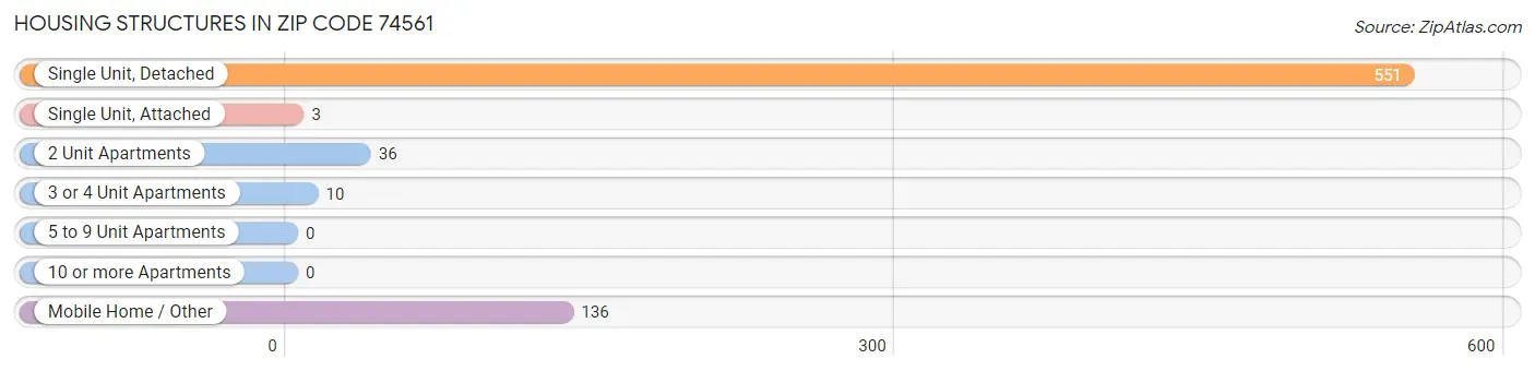 Housing Structures in Zip Code 74561