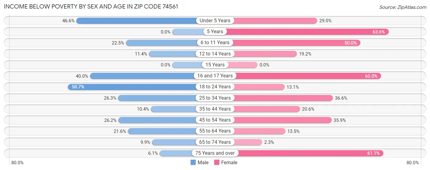 Income Below Poverty by Sex and Age in Zip Code 74561