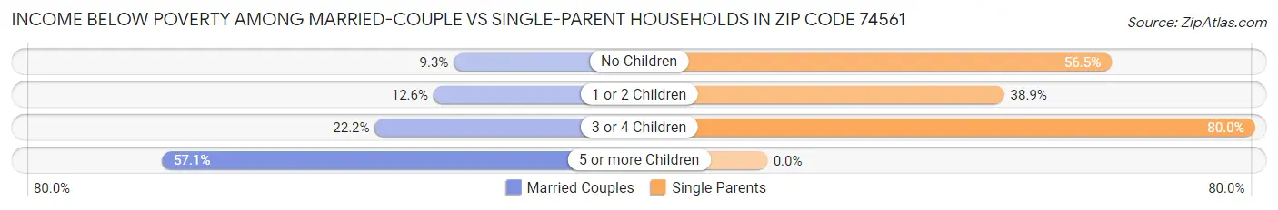 Income Below Poverty Among Married-Couple vs Single-Parent Households in Zip Code 74561