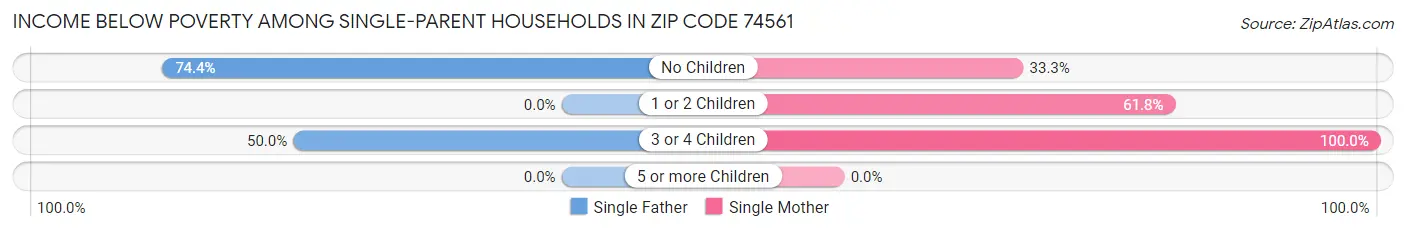 Income Below Poverty Among Single-Parent Households in Zip Code 74561