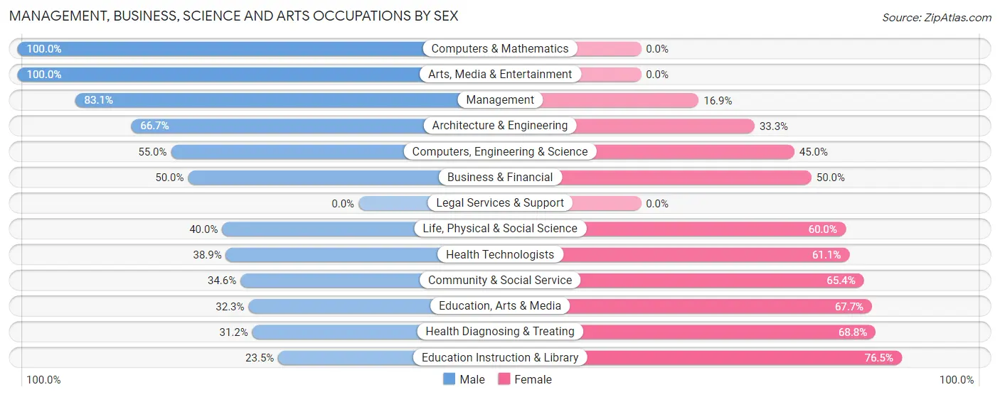 Management, Business, Science and Arts Occupations by Sex in Zip Code 74561