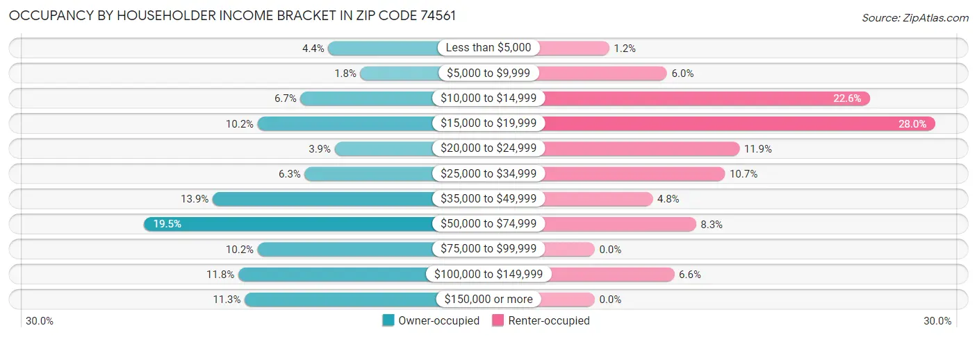 Occupancy by Householder Income Bracket in Zip Code 74561