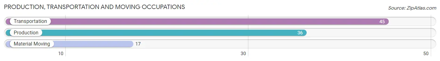 Production, Transportation and Moving Occupations in Zip Code 74561