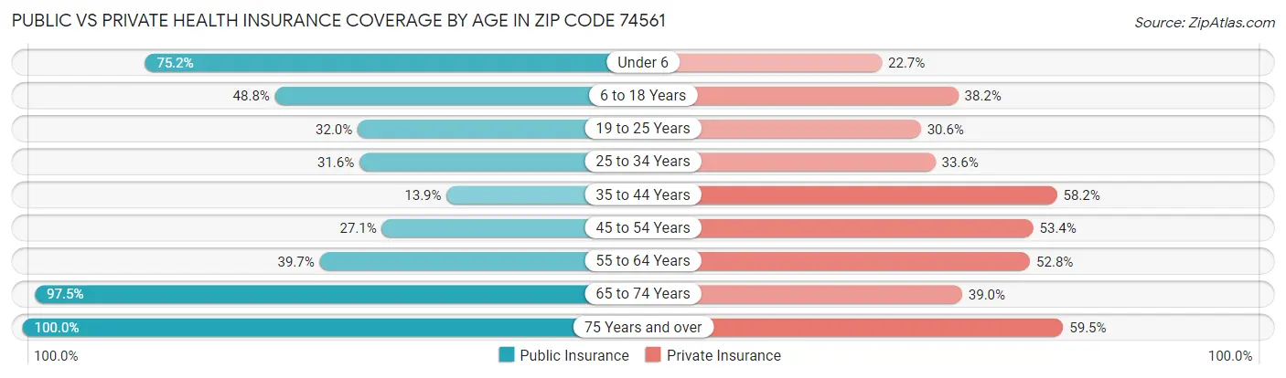 Public vs Private Health Insurance Coverage by Age in Zip Code 74561