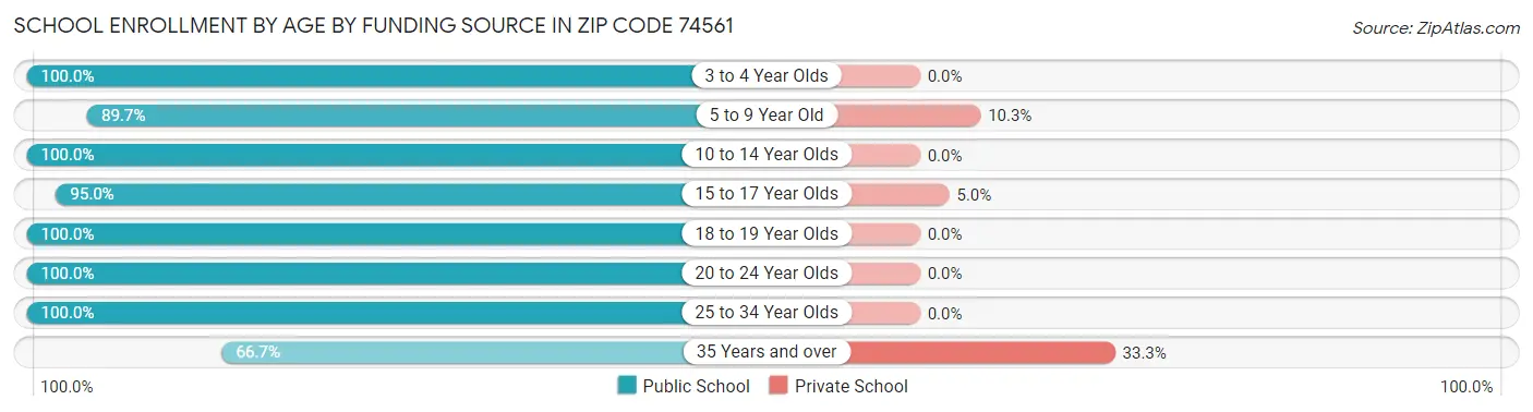 School Enrollment by Age by Funding Source in Zip Code 74561
