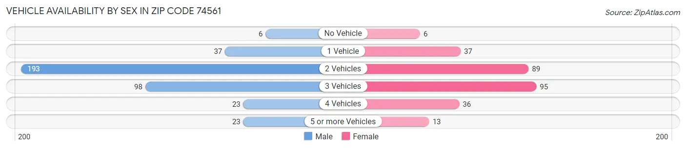 Vehicle Availability by Sex in Zip Code 74561