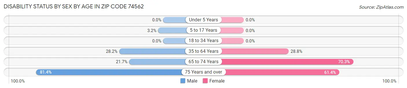 Disability Status by Sex by Age in Zip Code 74562