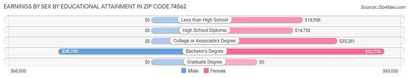 Earnings by Sex by Educational Attainment in Zip Code 74562
