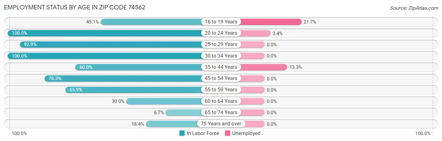Employment Status by Age in Zip Code 74562