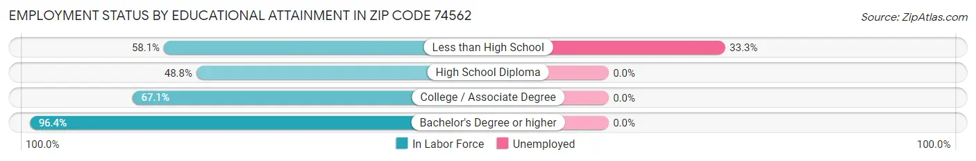 Employment Status by Educational Attainment in Zip Code 74562