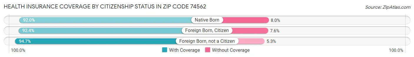 Health Insurance Coverage by Citizenship Status in Zip Code 74562