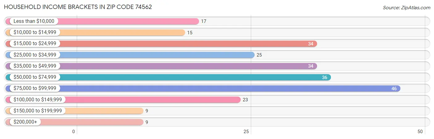 Household Income Brackets in Zip Code 74562