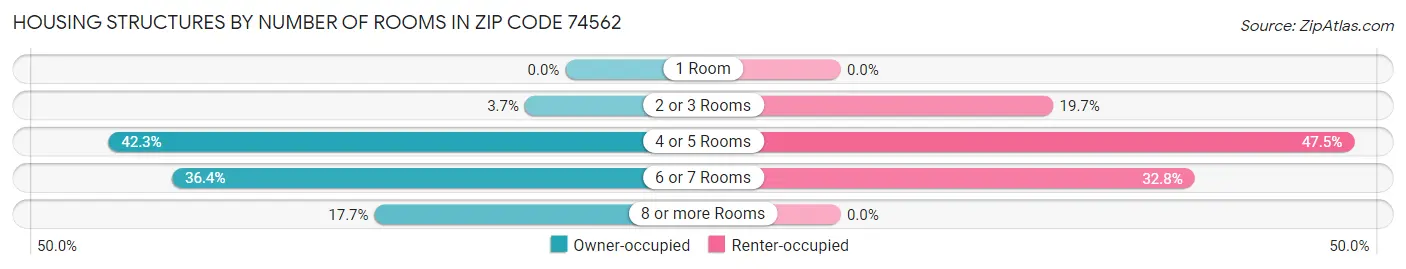 Housing Structures by Number of Rooms in Zip Code 74562