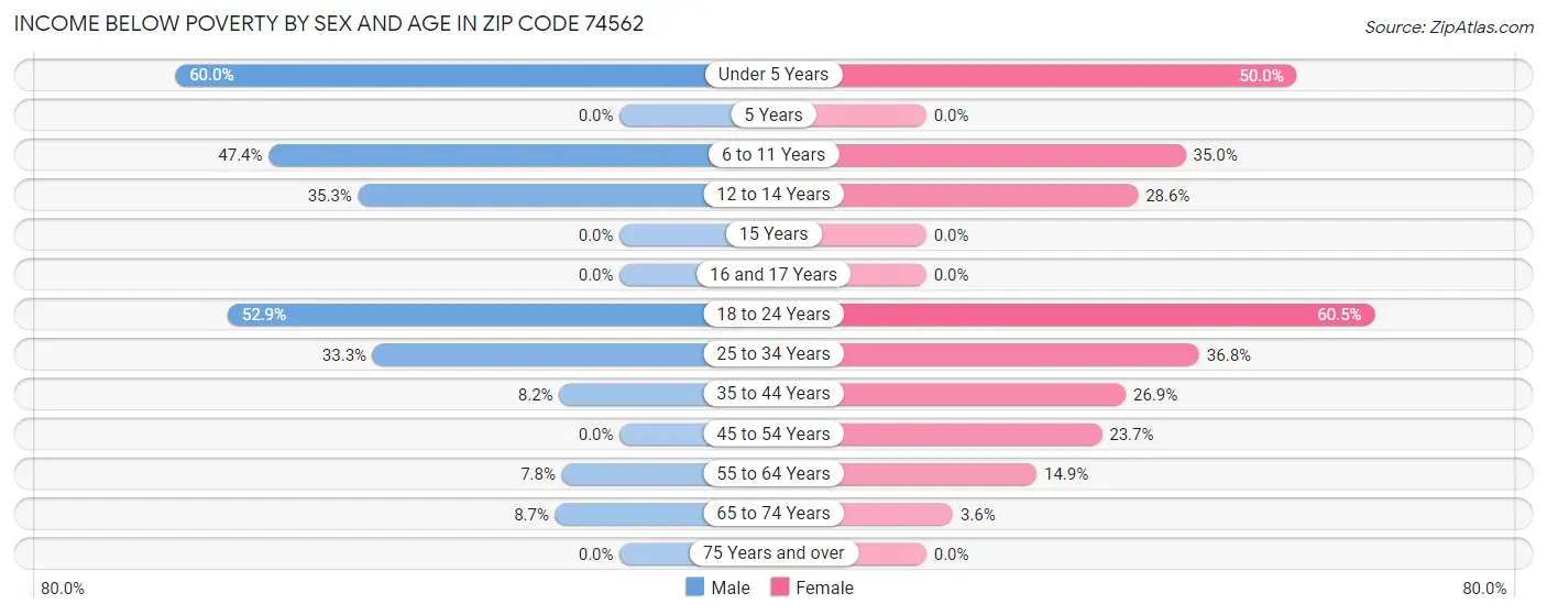 Income Below Poverty by Sex and Age in Zip Code 74562
