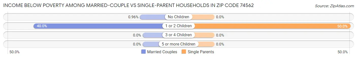 Income Below Poverty Among Married-Couple vs Single-Parent Households in Zip Code 74562