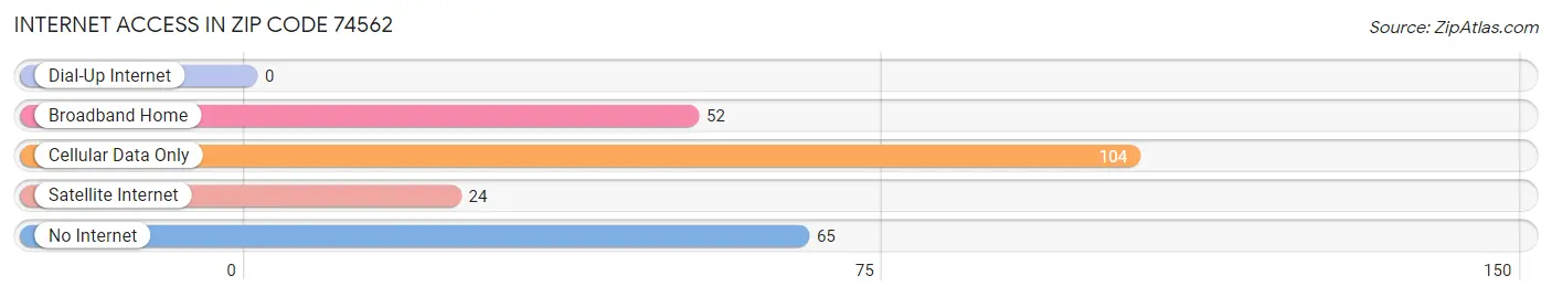 Internet Access in Zip Code 74562
