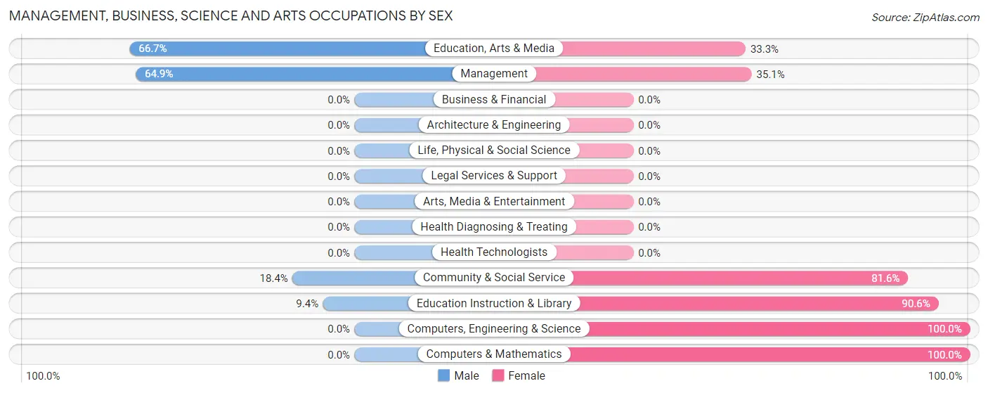Management, Business, Science and Arts Occupations by Sex in Zip Code 74562