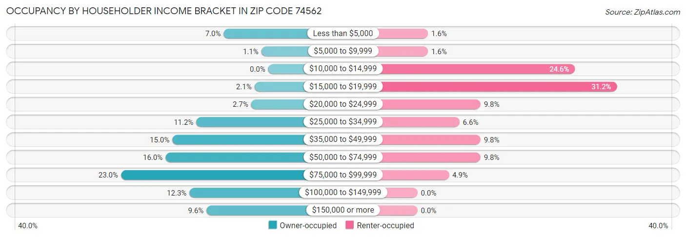 Occupancy by Householder Income Bracket in Zip Code 74562