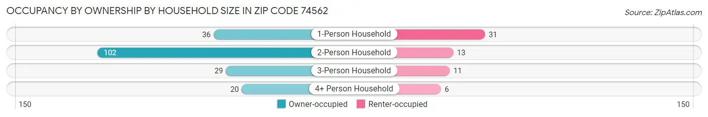 Occupancy by Ownership by Household Size in Zip Code 74562