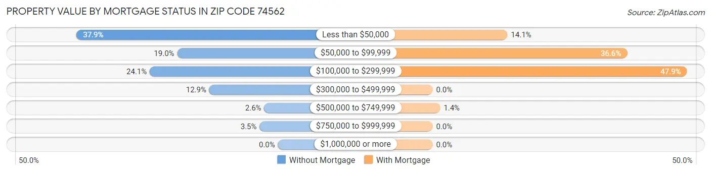 Property Value by Mortgage Status in Zip Code 74562
