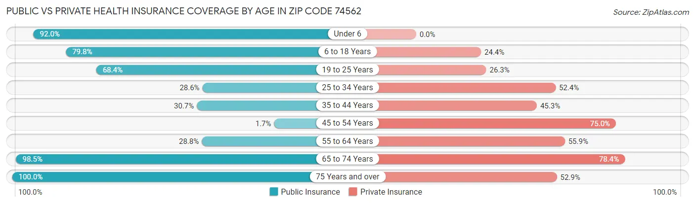Public vs Private Health Insurance Coverage by Age in Zip Code 74562